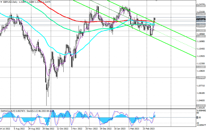 GBP/USD:    14.03.2023