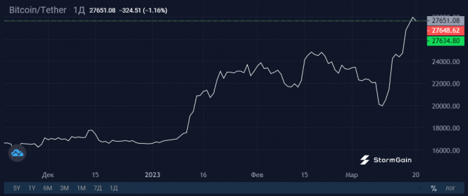 Бывший директор Coinbase: через 90 дней Bitcoin будет стоить млн Бывший директор Coinbase: через 90 дней Bitcoin будет стоить млн