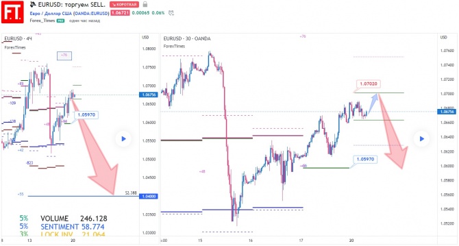 EURUSD: торгуем SELL. EURUSD: торгуем SELL.