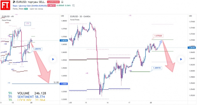 EURUSD:  SELL.