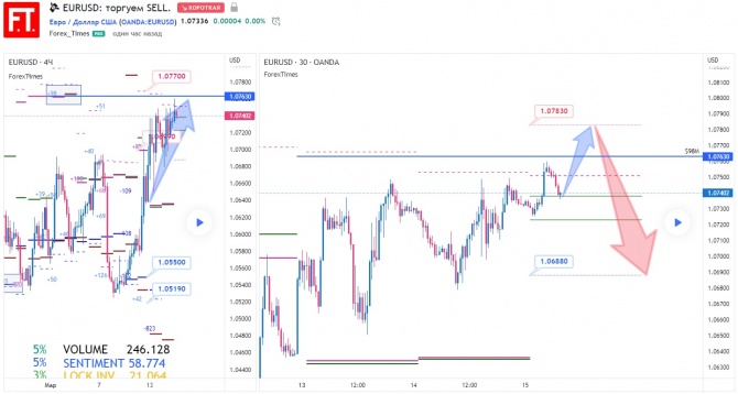 EURUSD:  SELL.