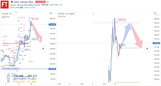 Gold: торгуем SELL. Gold: торгуем SELL.