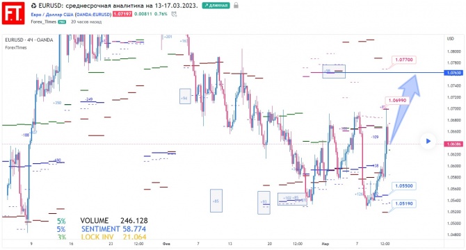 EURUSD: ������������� ��������� �� 13-17.03.2023.