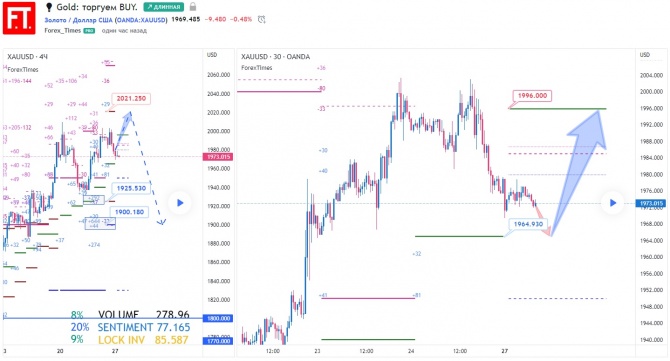 Gold: торгуем BUY. Gold: торгуем BUY.