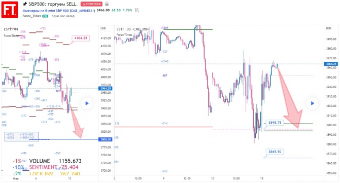 S&P500: ������� SELL.