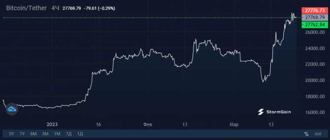 Bitcoin: одна из лучших недель в истории Bitcoin: одна из лучших недель в истории