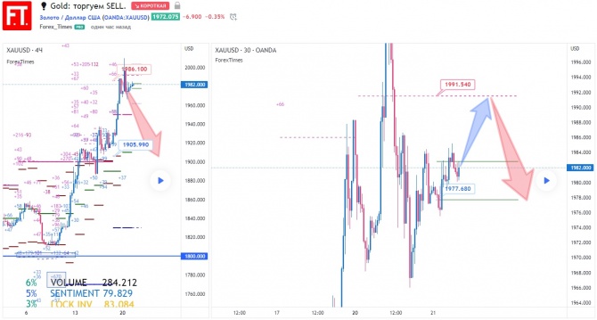 Gold: торгуем SELL. Gold: торгуем SELL.