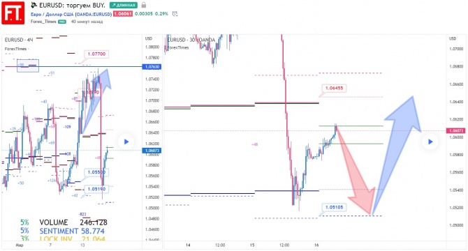 EURUSD: торгуем BUY. EURUSD: торгуем BUY.
