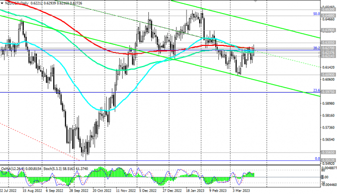 NZD/USD: сценарии динамики на 23.03.2023 NZD/USD: сценарии динамики на 23.03.2023