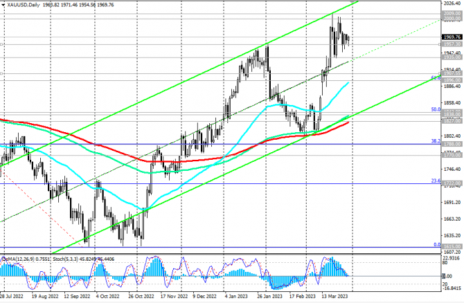 XAU/USD: сценарии динамики на 30.03.2023 XAU/USD: сценарии динамики на 30.03.2023
