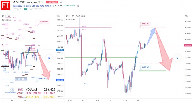 SP500:  SELL.