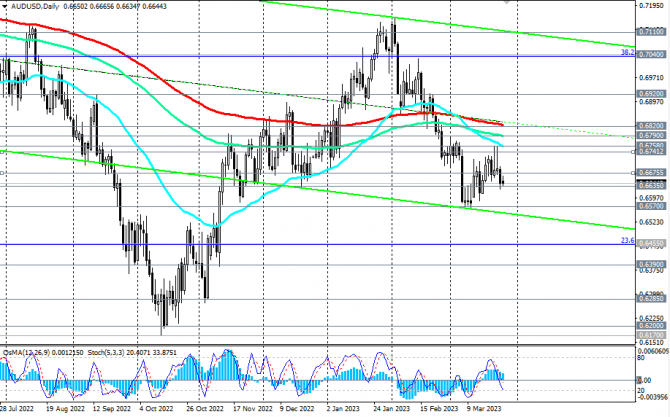 AUD/USD: сценарии динамики на 27.03.2023 AUD/USD: сценарии динамики на 27.03.2023