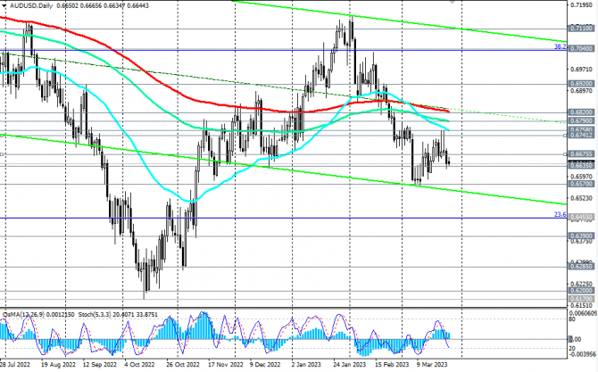 AUD/USD:    27.03.2023