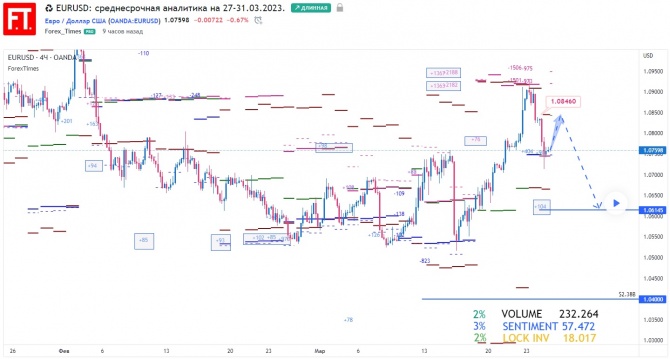 EURUSD: среднесрочная аналитика на 27-31.03.2023. EURUSD: среднесрочная аналитика на 27-31.03.2023.