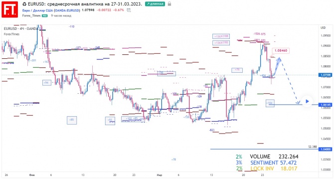 EURUSD: среднесрочная аналитика на 27-31.03.2023.