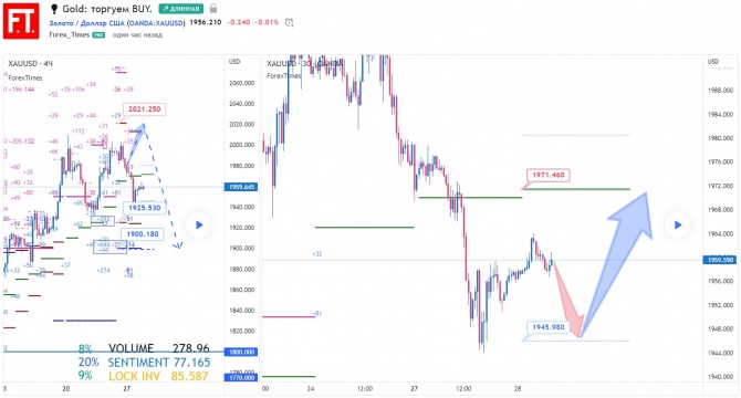 Gold: торгуем BUY. Gold: торгуем BUY.