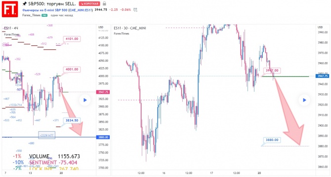 S&P500: торгуем SELL. S&P500: торгуем SELL.