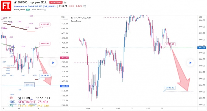 S&P500:  SELL.