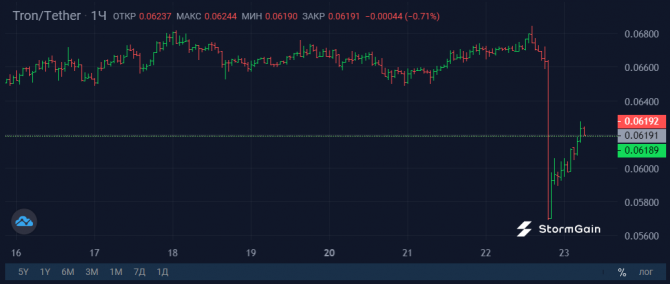 SEC наносит удар по Coinbase и Джастину Сану SEC наносит удар по Coinbase и Джастину Сану