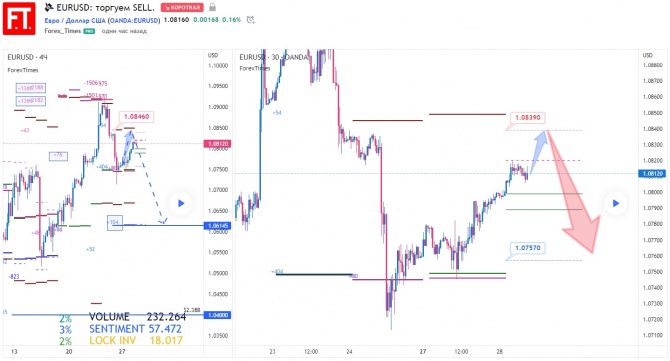 EURUSD: торгуем SELL. EURUSD: торгуем SELL.