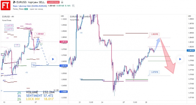 EURUSD:  SELL.