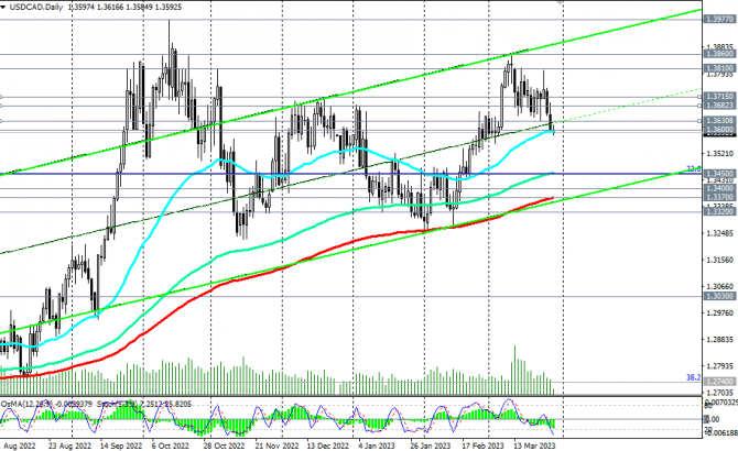USD/CAD: сценарии динамики на 29.03.2023 USD/CAD: сценарии динамики на 29.03.2023