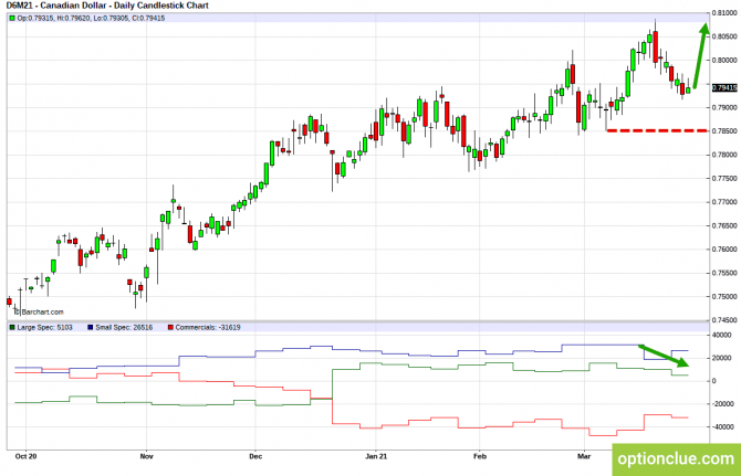 Обзор рынка на основе отчётов CFTC на 28 марта — 2 апреля (CLH21, USDCAD, USDRUB) Обзор рынка на основе отчётов CFTC на 28 марта — 2 апреля (CLH21, USDCAD, USDRUB)