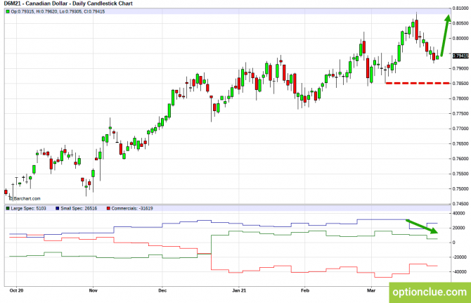      CFTC  28   2  (CLH21, USDCAD, USDRUB)