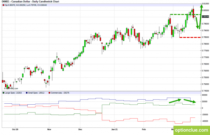      CFTC  22  26  (CLH21, USDCAD, USDRUB)