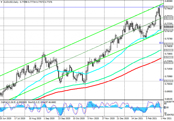 AUD/USD: рекомендации накануне заседания банка AUD/USD: рекомендации накануне заседания банка