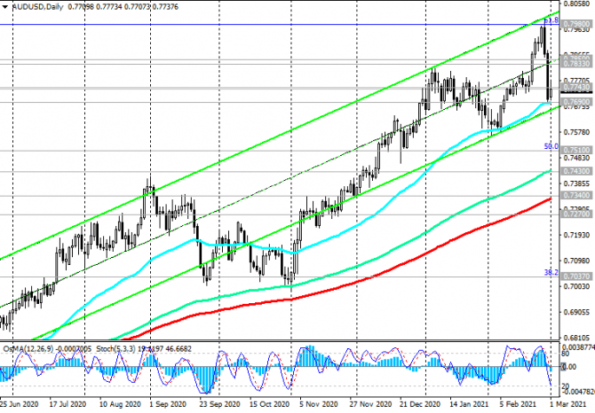 AUD/USD:     