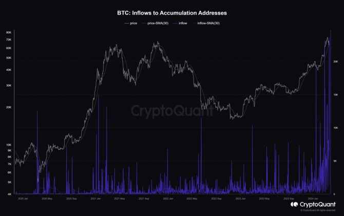 Объемы накопления Bitcoin на новом максимуме Объемы накопления Bitcoin на новом максимуме