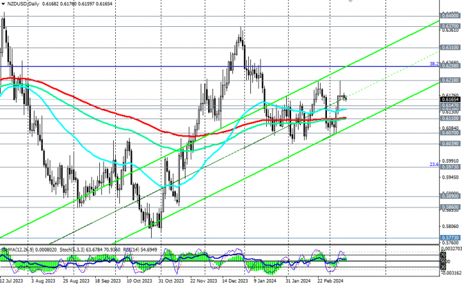 NZD/USD:   