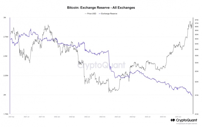 Объемы накопления Bitcoin на новом максимуме Объемы накопления Bitcoin на новом максимуме