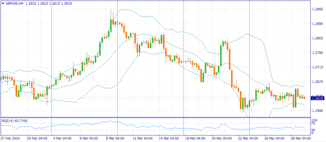 Фундаментальный анализ рынка за 29.03.2024 GBPUSD Фундаментальный анализ рынка за 29.03.2024 GBPUSD