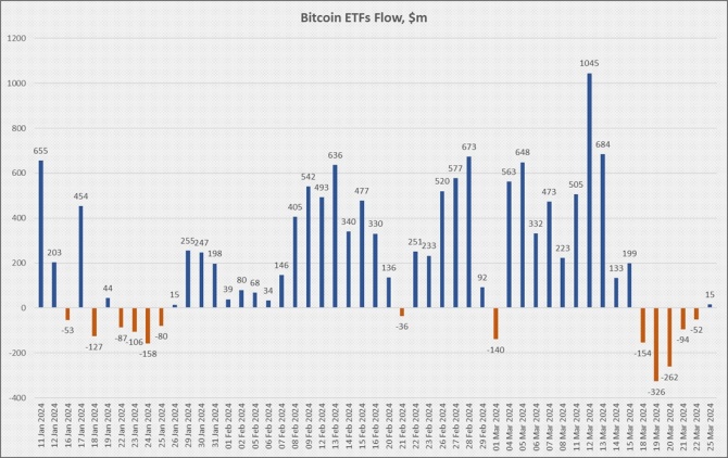 Объемы накопления Bitcoin на новом максимуме Объемы накопления Bitcoin на новом максимуме