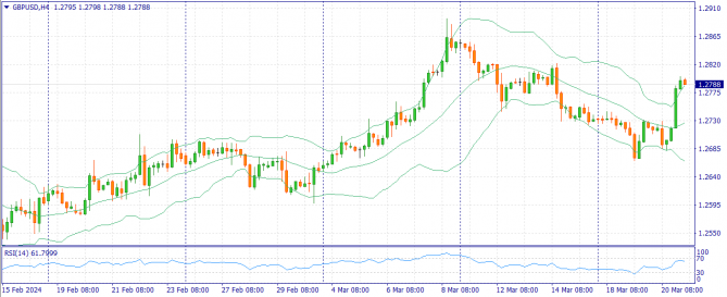 ��������������� ������ ����� �� 21.03.2024 GBPUSD