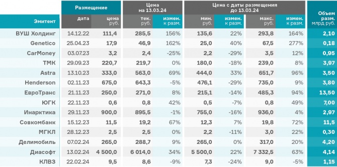 Насколько выгодными оказались IPO для инвесторов Насколько выгодными оказались IPO для инвесторов