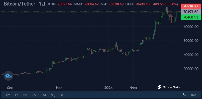 Объемы накопления Bitcoin на новом максимуме Объемы накопления Bitcoin на новом максимуме