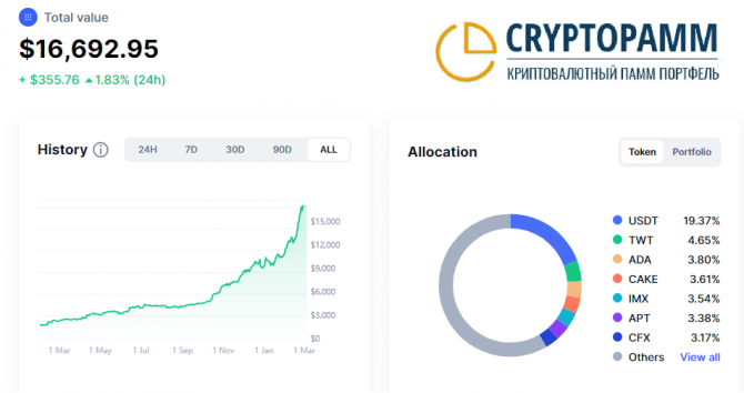 Доходность портфеля Cryptopamm за март месяц составляет +7% Доходность портфеля Cryptopamm за март месяц составляет +7%