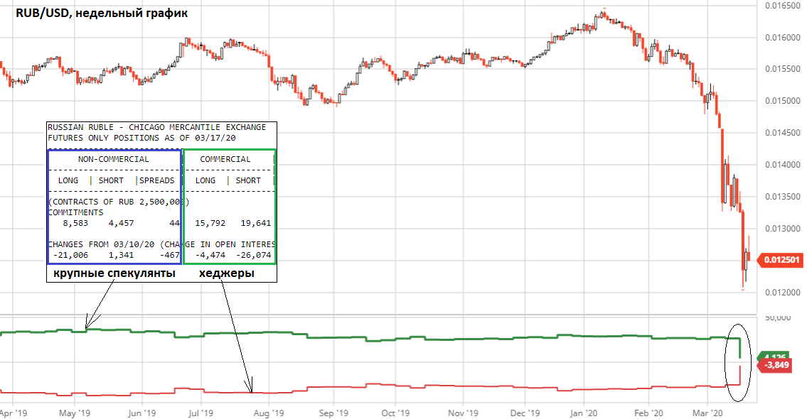 Курс евро в гродно. USD RUB график. Падение курса рубля вниз. USD RUB курс. Курс рубля идет вниз.