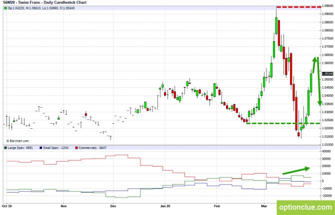 Еженедельный обзор рынка с учётом данных COT на 30 марта — 3 апреля (DXY, EURUSD, USDCHF) Еженедельный обзор рынка с учётом данных COT на 30 марта — 3 апреля (DXY, EURUSD, USDCHF)