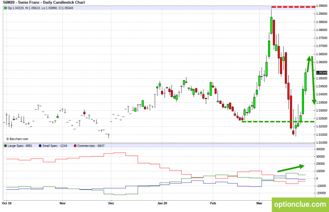       COT  30   3  (DXY, EURUSD, USDCHF)