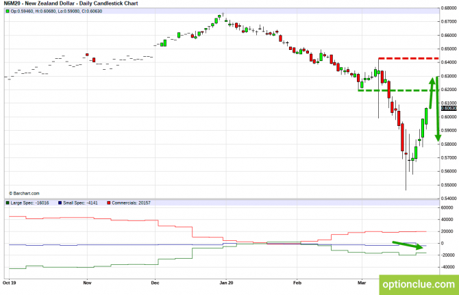 Еженедельный обзор рынка с учётом данных COT на 30 марта — 3 апреля (GBPUSD, USDJPY, AUDUSD, NZDUSD) Еженедельный обзор рынка с учётом данных COT на 30 марта — 3 апреля (GBPUSD, USDJPY, AUDUSD, NZDUSD)