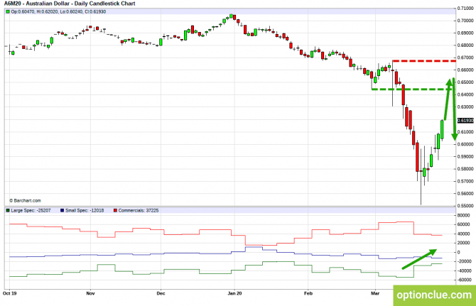 Еженедельный обзор рынка с учётом данных COT на 30 марта — 3 апреля (GBPUSD, USDJPY, AUDUSD, NZDUSD) Еженедельный обзор рынка с учётом данных COT на 30 марта — 3 апреля (GBPUSD, USDJPY, AUDUSD, NZDUSD)