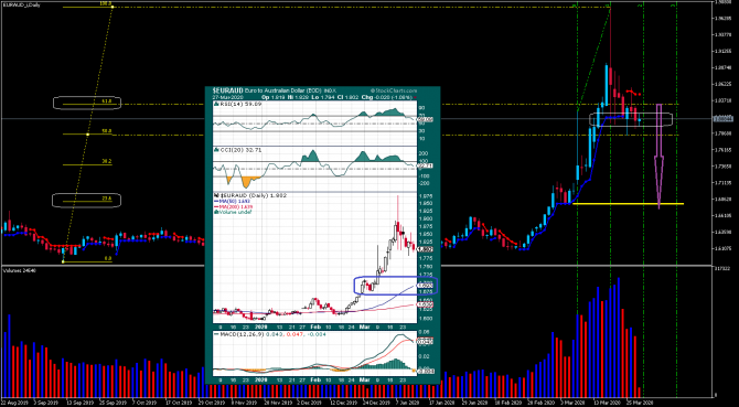  ... eurAud ...