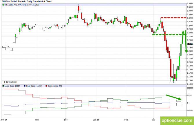 Еженедельный обзор рынка с учётом данных COT на 30 марта — 3 апреля (GBPUSD, USDJPY, AUDUSD, NZDUSD) Еженедельный обзор рынка с учётом данных COT на 30 марта — 3 апреля (GBPUSD, USDJPY, AUDUSD, NZDUSD)