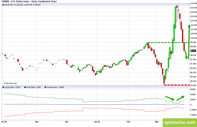 Еженедельный обзор рынка с учётом данных COT на 30 марта — 3 апреля (DXY, EURUSD, USDCHF) Еженедельный обзор рынка с учётом данных COT на 30 марта — 3 апреля (DXY, EURUSD, USDCHF)