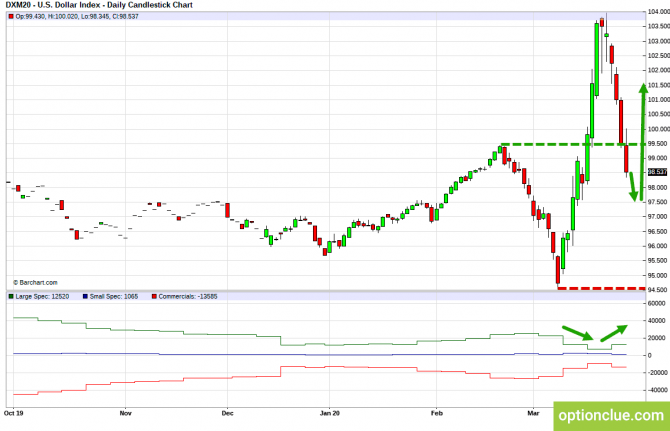       COT  30   3  (DXY, EURUSD, USDCHF)