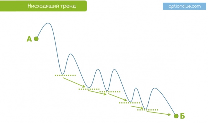 Виды трендов на финансовых рынках. Ключевые определения Виды трендов на финансовых рынках. Ключевые определения